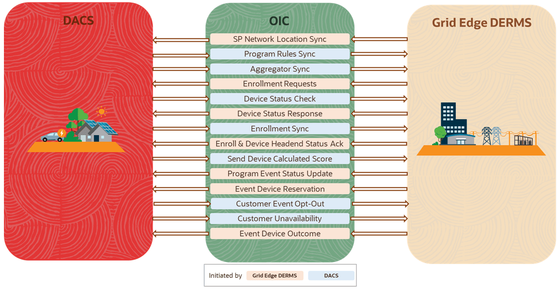 Illustrates the business processes supported in this product integration.