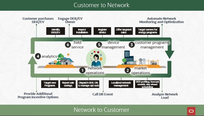 Shows the key components of an enterprise DERMS solution.