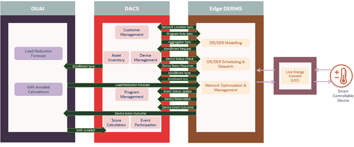 Shows an overview of the integration.