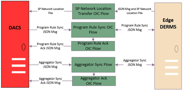 Shows the business processes related to Enrollments.