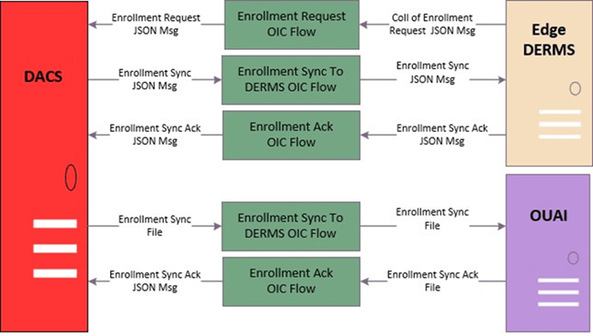 Shows the business processes related to Enrollments.
