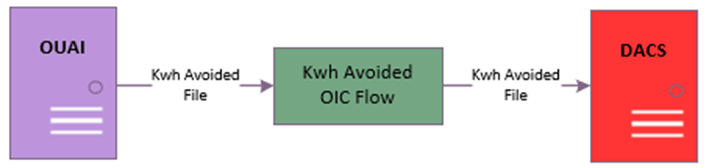 Shows the business processes related to financial settlements.