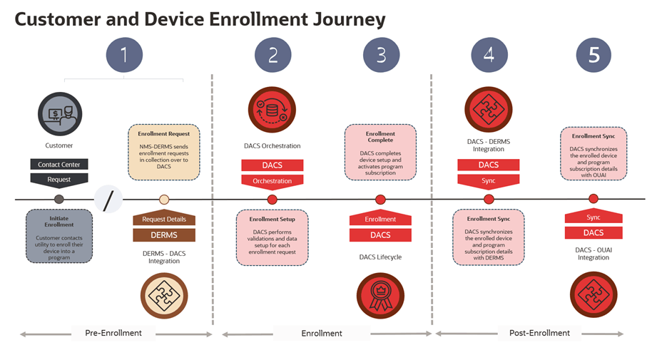Use case illsutrating the Customer and Device Enrollment Journey scenario in the integration.