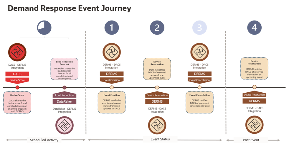 Use case illsutrating the Demand Response Event Journey scenario in the integration.