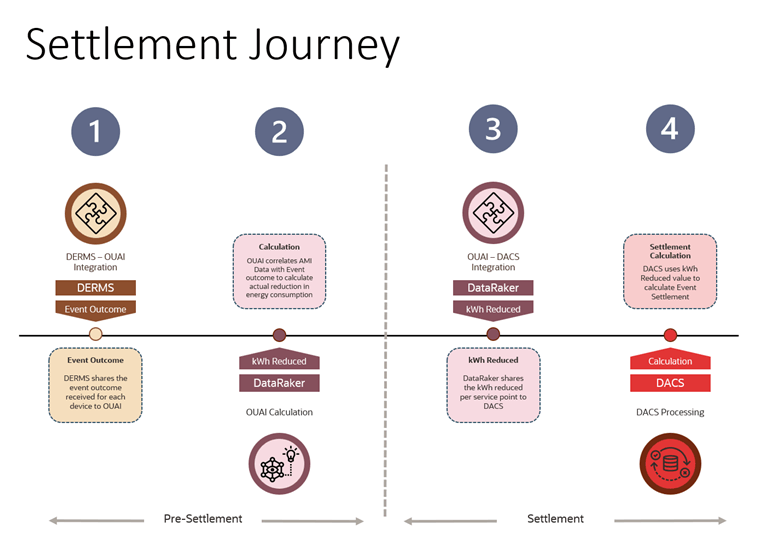 Use case illsutrating the Settlement Journey scenario in the integration.