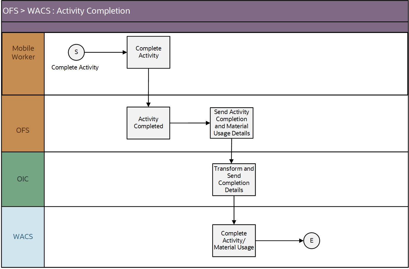 A graphical representation of the Activity Completion integration process. A graphical representation of the Activity Completion integration process.