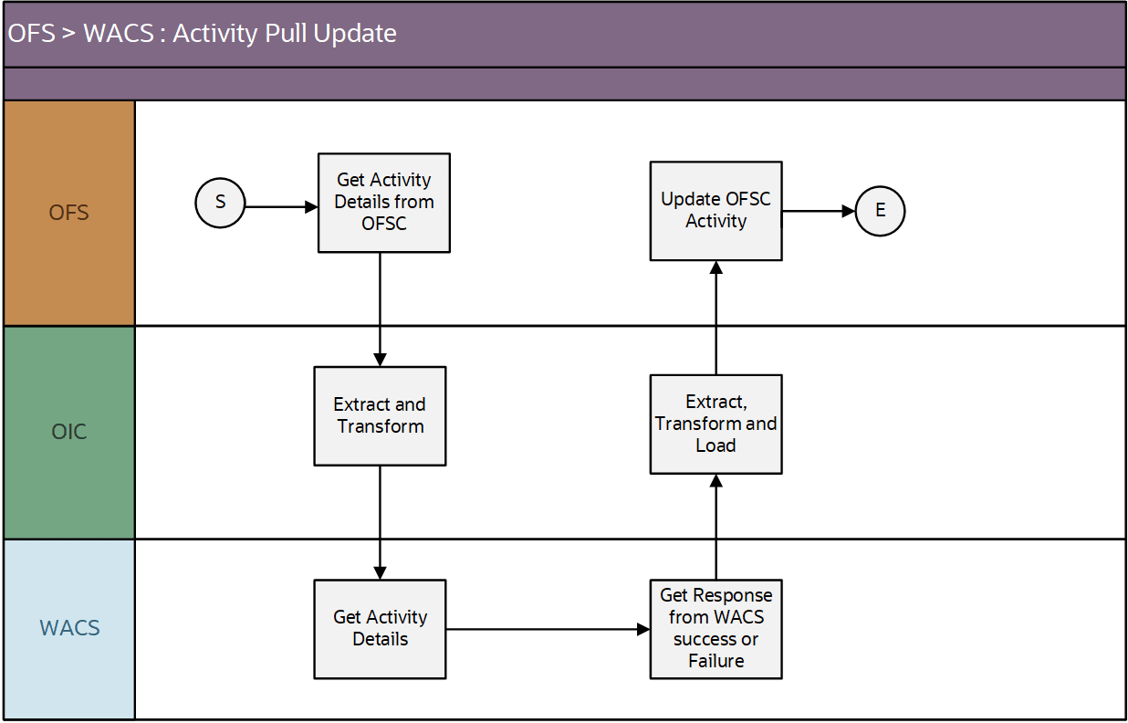 A graphical representation of the Resource Usage integration process A graphical representation of the Resource Usage integration process
