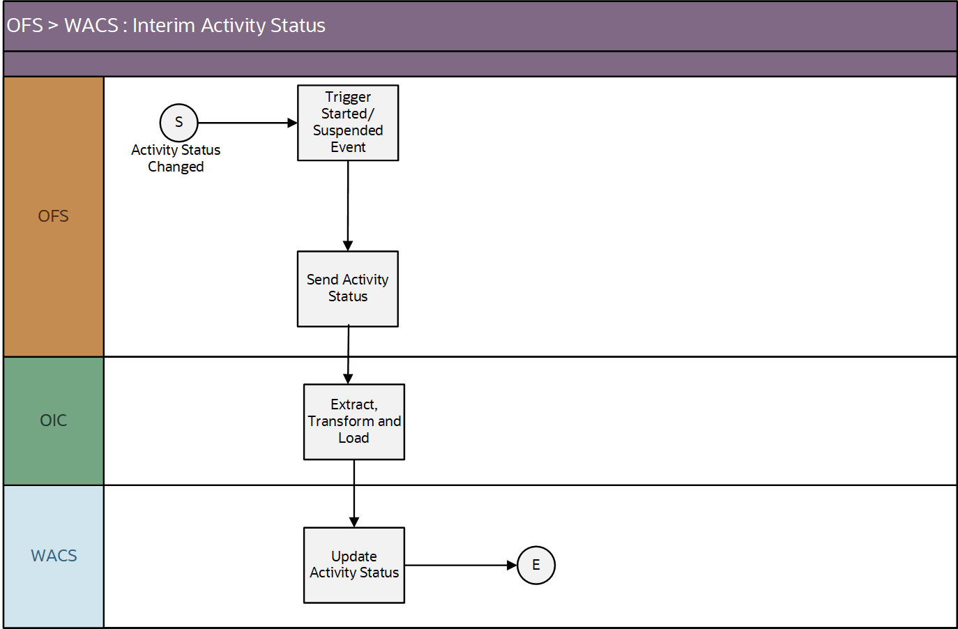 A graphical representation of the Resource Usage integration process A graphical representation of the Resource Usage integration process