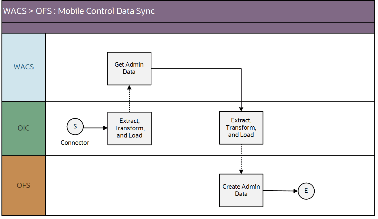 A graphical representation of Mobile Control Data Sync integration process. A graphical representation of Mobile Control Data Sync integration process.