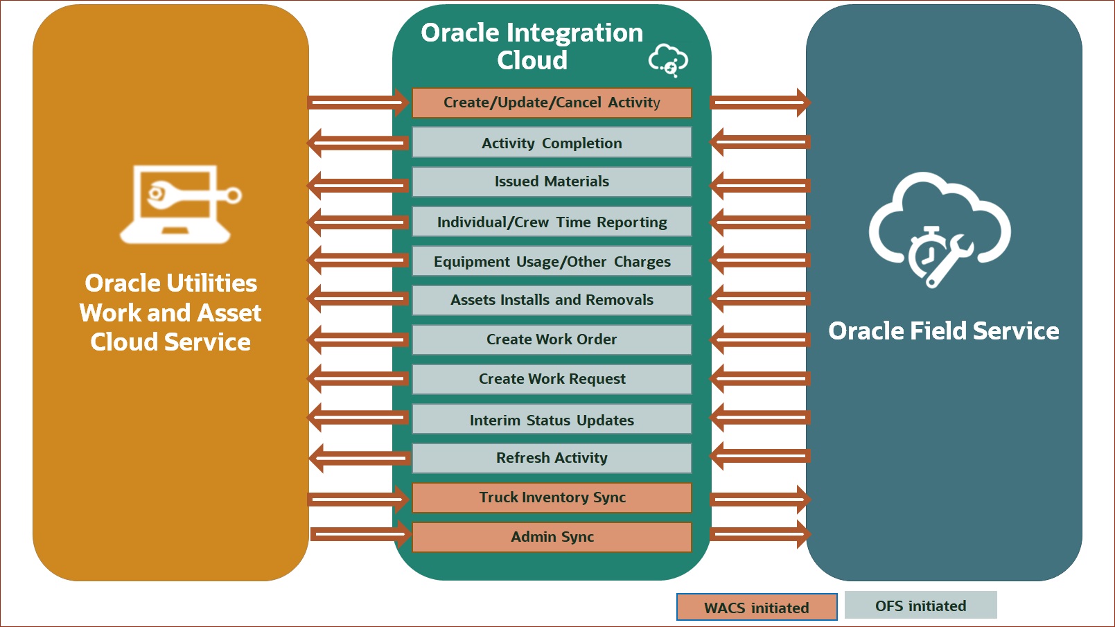 Oracle Utilities Work and Asset Management Integration to Oracle Field Service Cloud business flow diagram Oracle Utilities Work and Asset Management Integration to Oracle Field Service Cloud business flow diagram