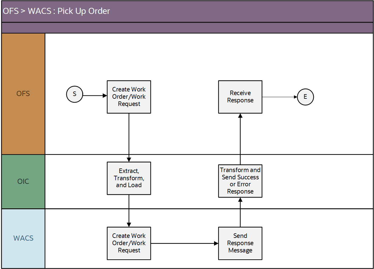A graphical representation of the Resource Usage integration process A graphical representation of the Resource Usage integration process
