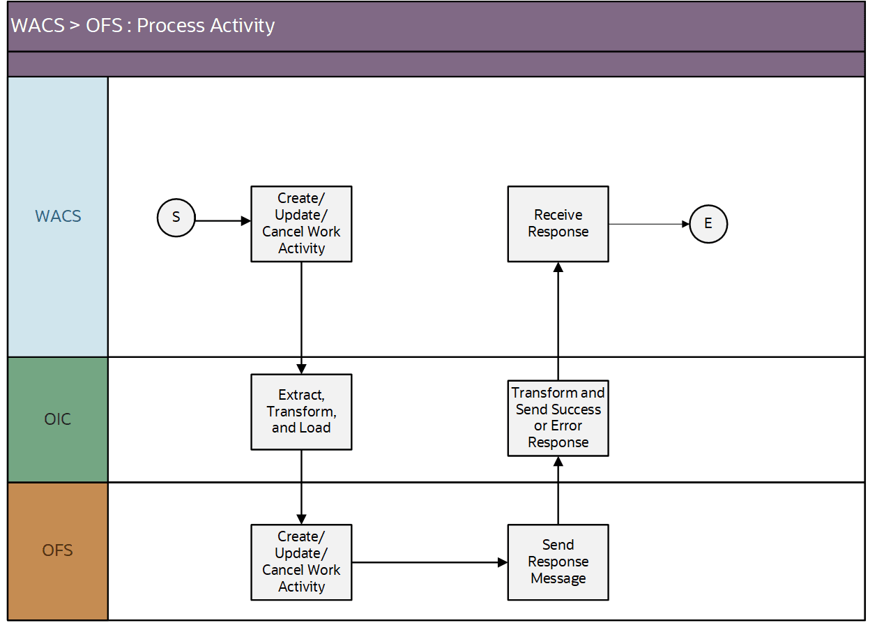 A graphical representation of the Process Activity integration process. A graphical representation of the Process Activity integration process.