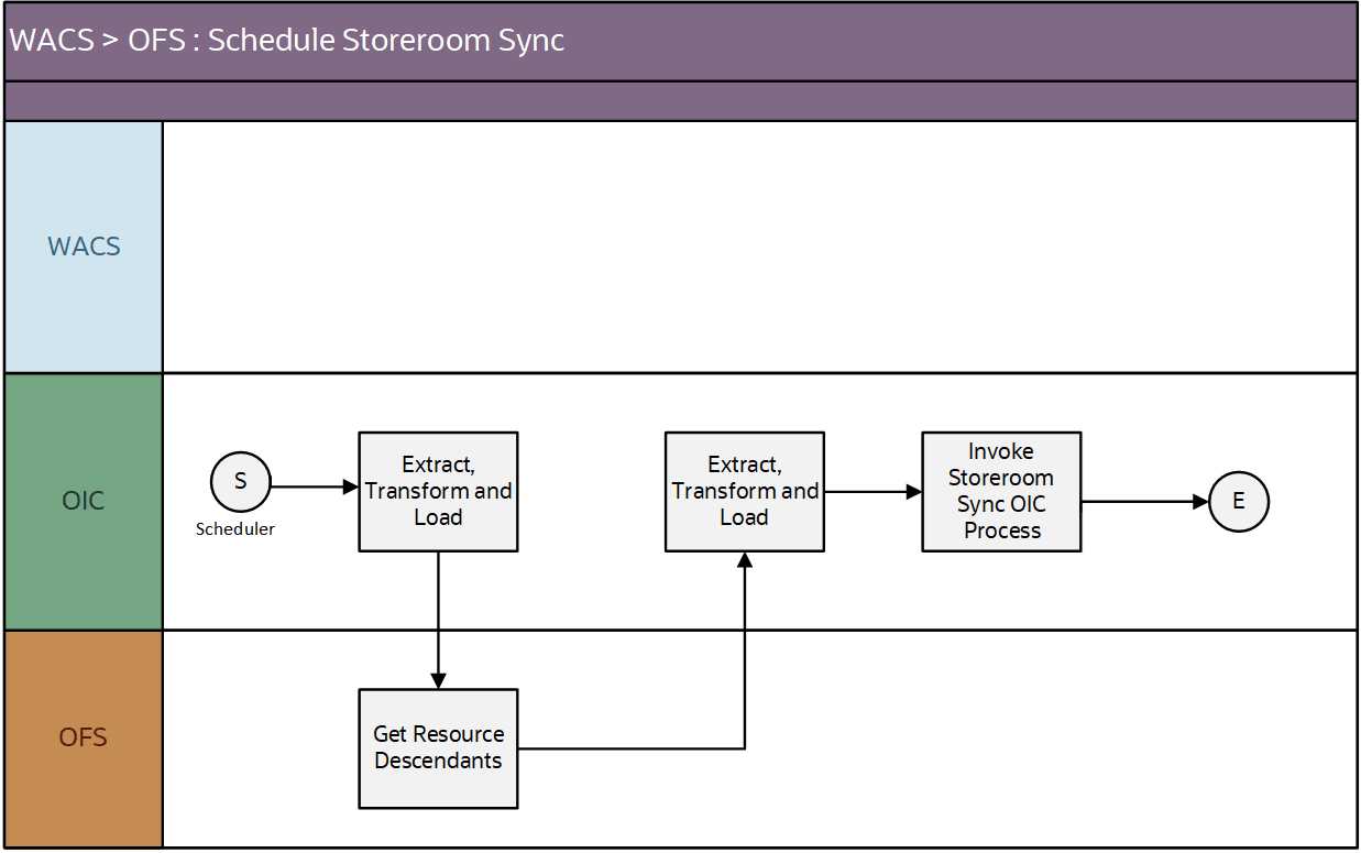 A graphical representation of the Resource Usage integration process A graphical representation of the Resource Usage integration process