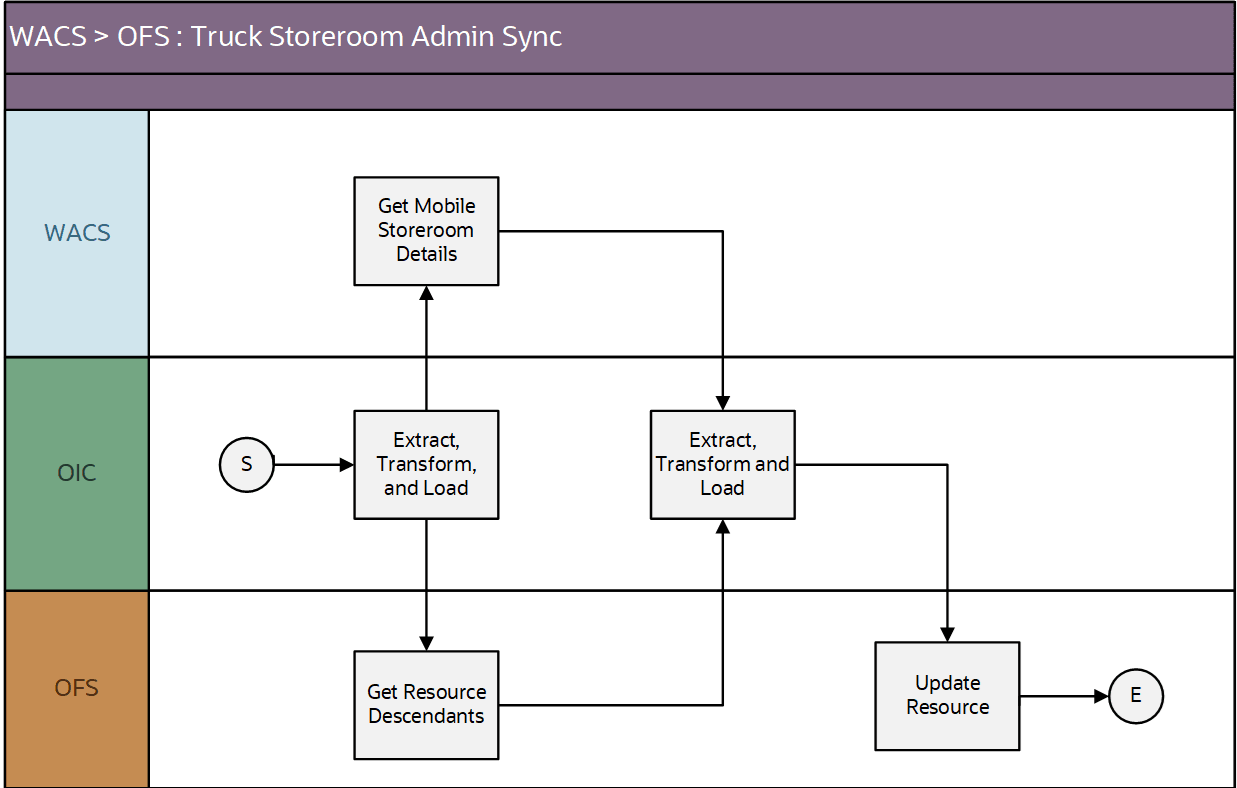 A graphical representation of the Resource Usage integration process A graphical representation of the Resource Usage integration process