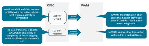 Truck Inventory in OFSC - Current truck contents Truck Inventory in OFSC - Current truck contents
