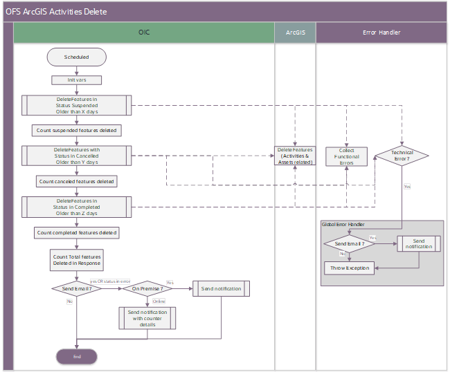 A graphical representation of the Process Activity integration process. A graphical representation of the Process Activity integration process.