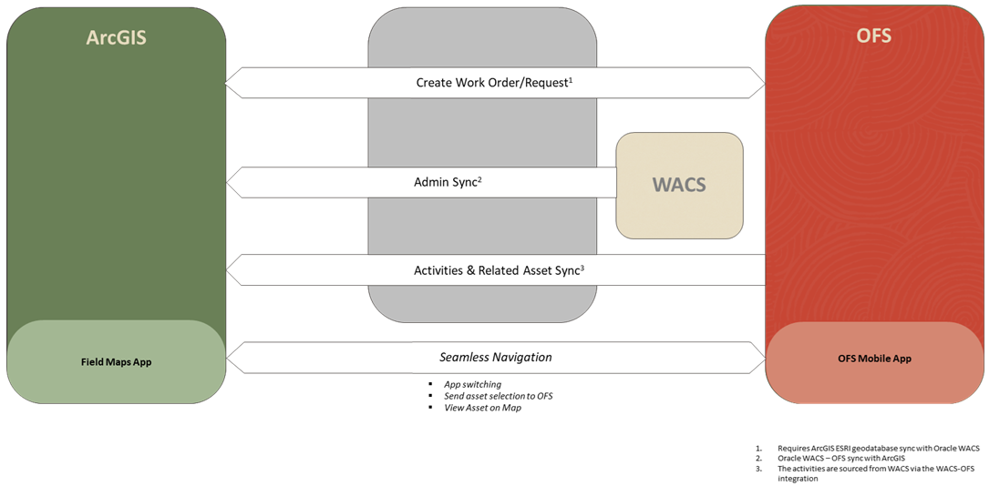 Shows flows for creating work orders/requests, both from ESRI ArcGIS Field Maps and Oracle Field Service. Shows flows for creating work orders/requests, both from ESRI ArcGIS Field Maps and Oracle Field Service.