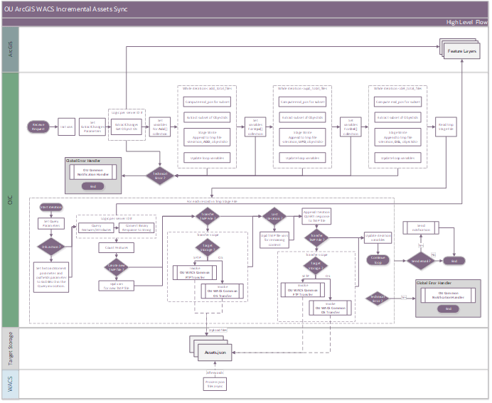 A graphical representation of the Process Activity integration process. A graphical representation of the Process Activity integration process.