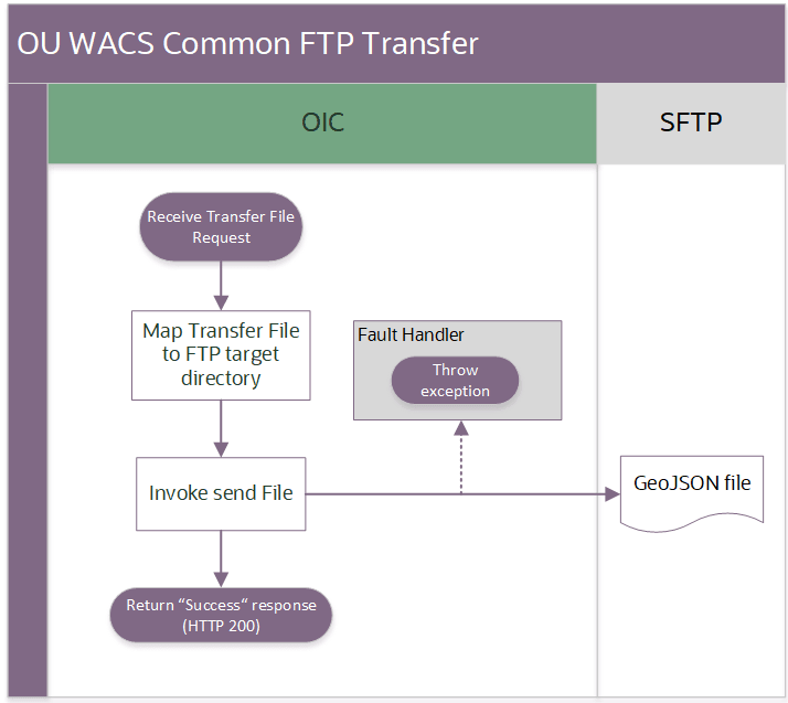 A graphical representation of the Process Activity integration process. A graphical representation of the Process Activity integration process.