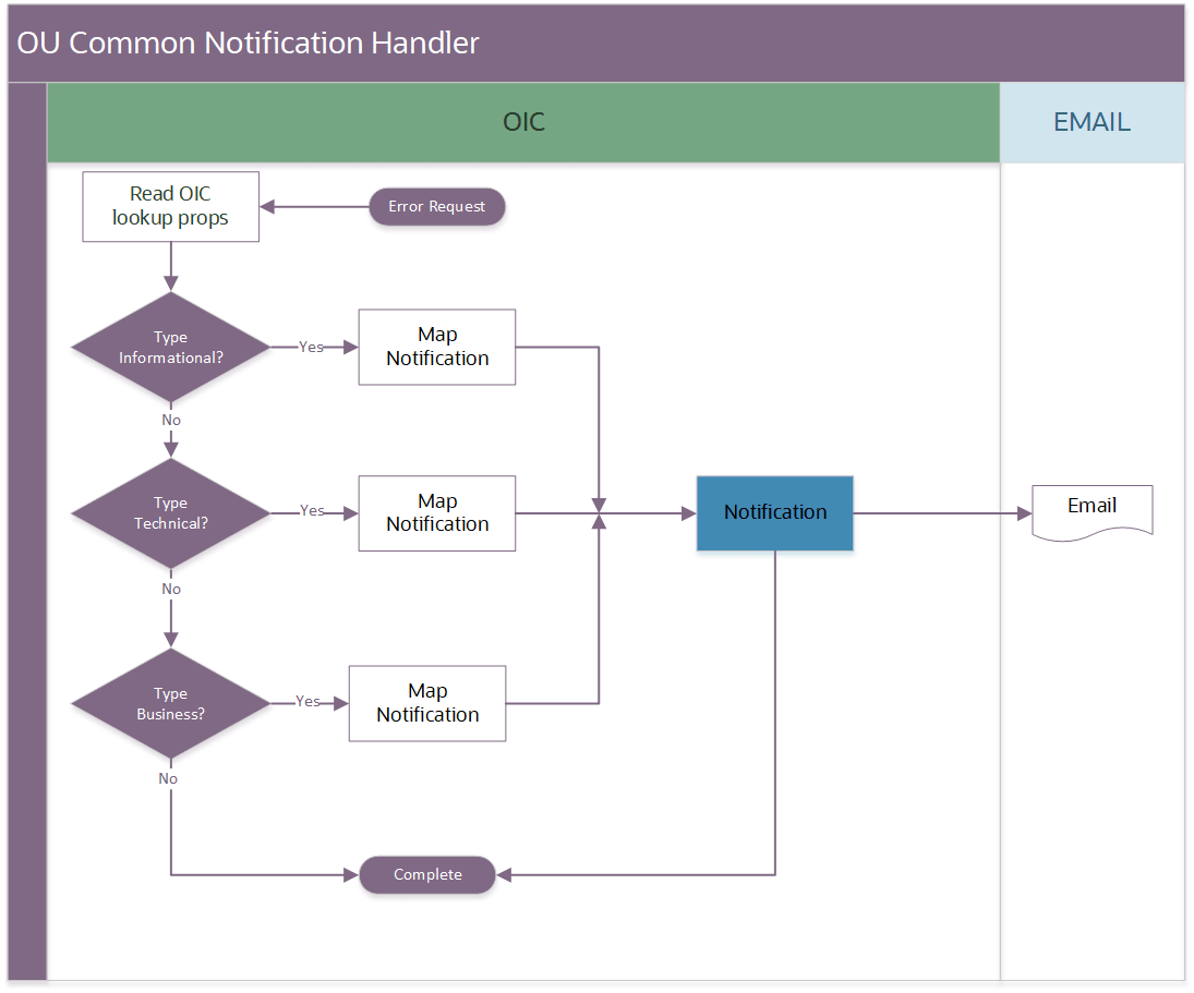 A graphical representation of the Process Activity integration process. A graphical representation of the Process Activity integration process.
