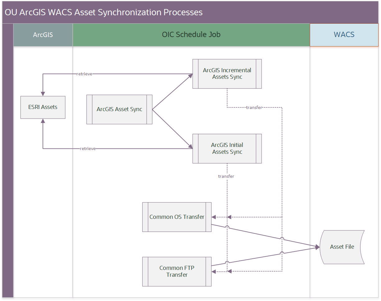 A graphical representation of the AcrGIS WACS Asset Sync integration process. A graphical representation of the AcrGIS WACS Asset Sync integration process.