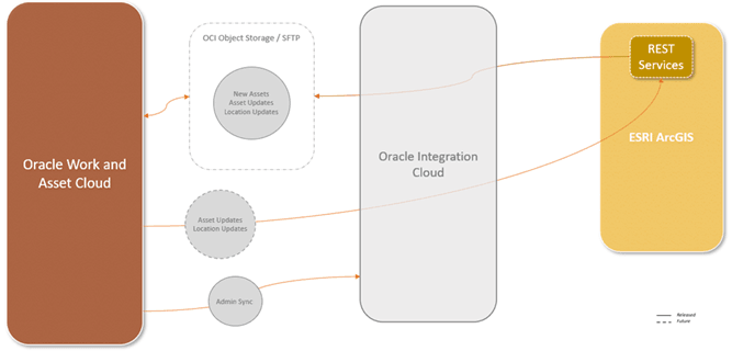Shows the solution diagram for the integration. Shows the solution diagram for the integration.