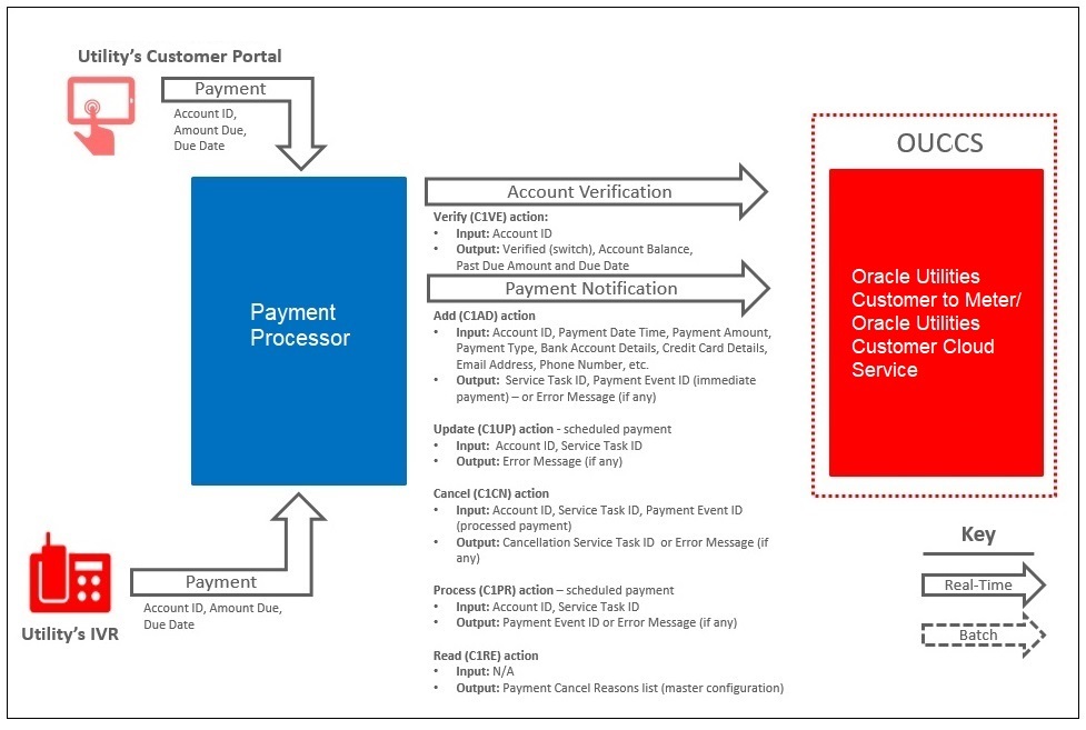 Shows the One-Time Payment Processing process flow.