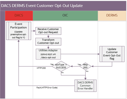 Shows a graphical representation of the Enrollment Request integration process. Shows a graphical representation of the Enrollment Request integration process.