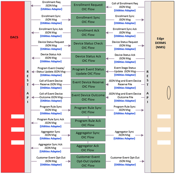Solution diagram for the integration between Oracle Utilities Digital Asset Cloud Service and Oracle Utilities Grid Edge Distributed Energy Resources Management System. Solution diagram for the integration between Oracle Utilities Digital Asset Cloud Service and Oracle Utilities Grid Edge Distributed Energy Resources Management System.