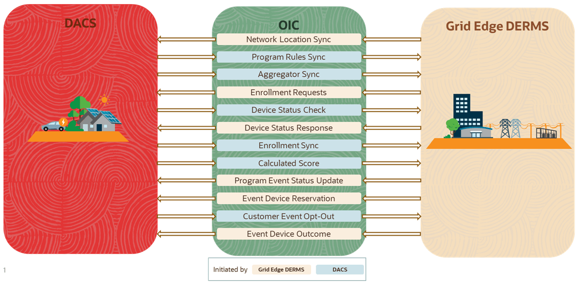 Illustrates the business processes supported in this product integration. Illustrates the business processes supported in this product integration.