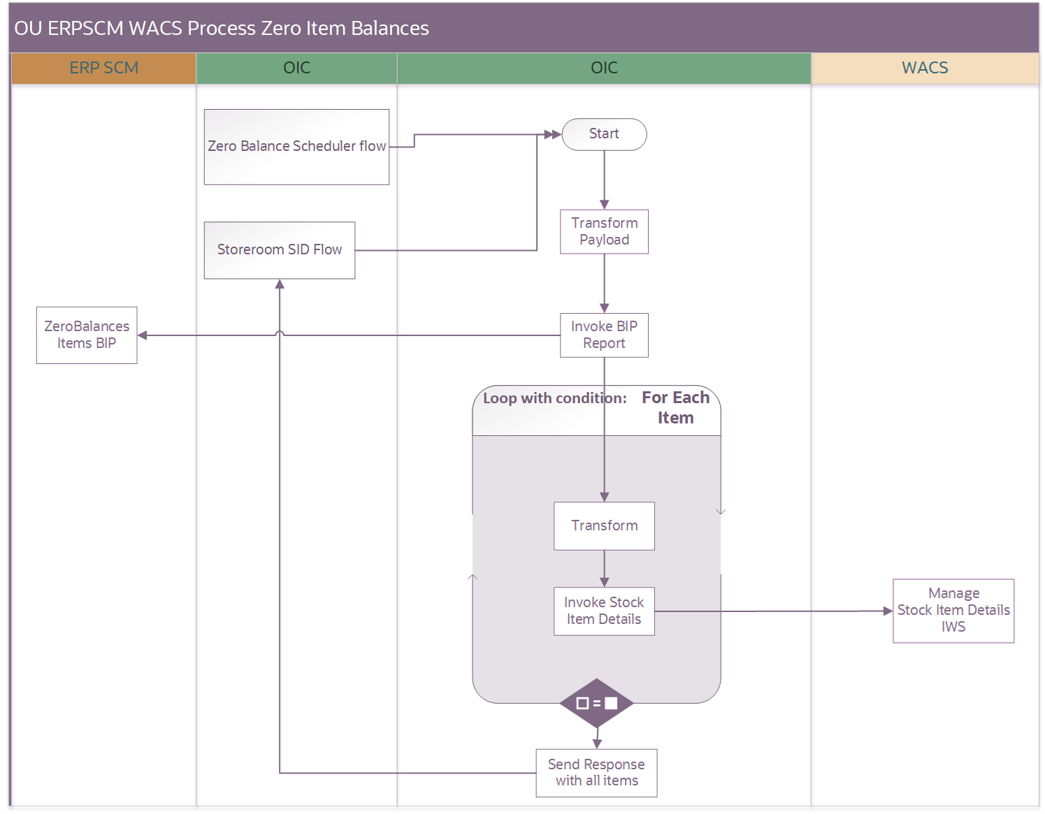 Shows a graphical representation of the OU ERPSCM WACS Process Zero Item Balances process. Shows a graphical representation of the OU ERPSCM WACS Process Zero Item Balances process.