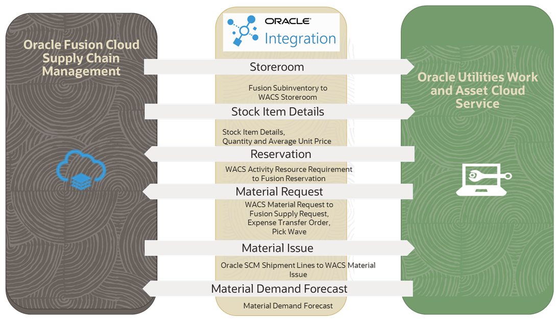 Business process diagram of the integration. Business process diagram of the integration.