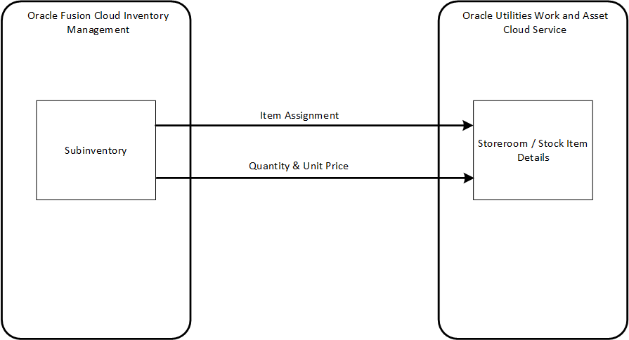 Shows the Stock Item Details Sync process details. Shows the Stock Item Details Sync process details.