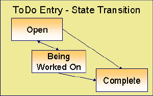 To Do entry state transition diagram