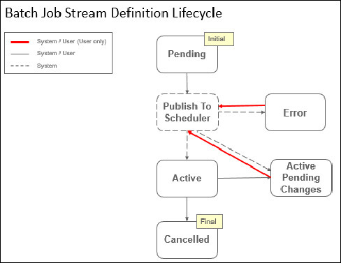Diagram illustrating lifecycle of Batch Job Stream Definition, inckludung the Pending, Publish to Scheduler, Error, Active, Active Pending Changes, and Cancelled states.