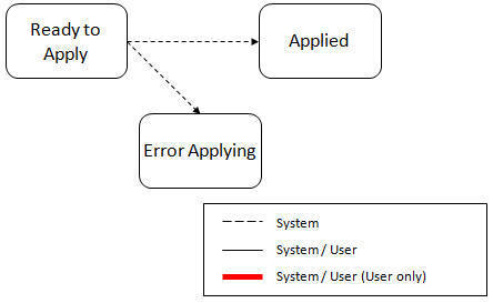 Migration Transaction Apply Lifecycle