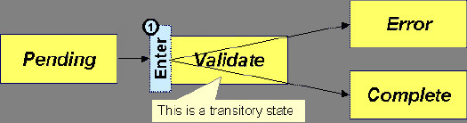 This diagram shows how Pending state goes to either Error or Complete state passing through the Validate transitory state.