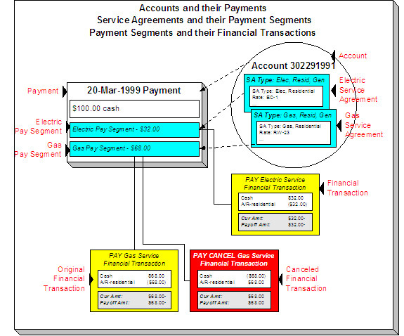 Over time, many payments may be applied to an account's debt. A payment contains one payment segment for every service agreement to which the payment is distributed. A payment segment has a related financial transaction. Cancelling a payments creates another financial transaction that will be linked to the related payment segment(s) to reverse their financial effect.