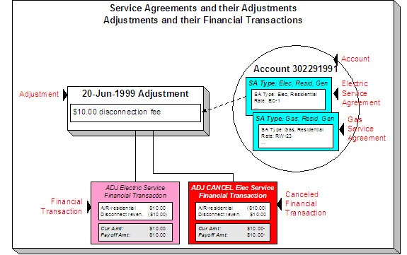 Over time, a service agreement may have many adjustments and the adjustments have financial transactions.