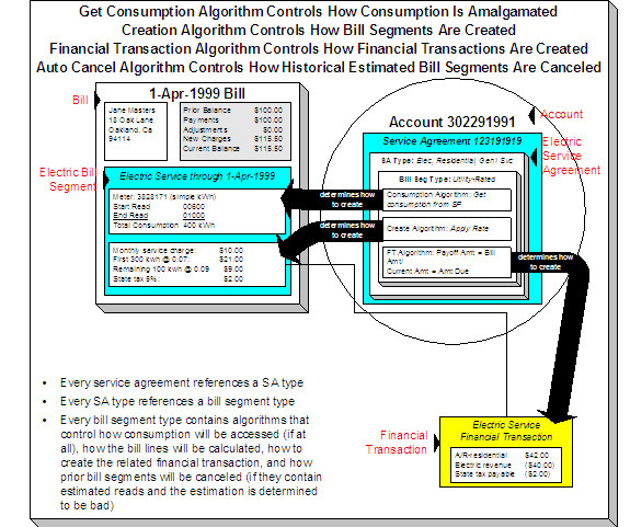 Bill segment types control how bill segments and their related financial transactions are created.