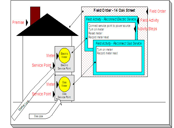 This illustrates a field order that controls the work to be performed at a premise with two service points. A field order is a group of field activities performed by one person (or crew) at a premise. A field activity is a task that takes place at a service point. A field activity has one or more steps.