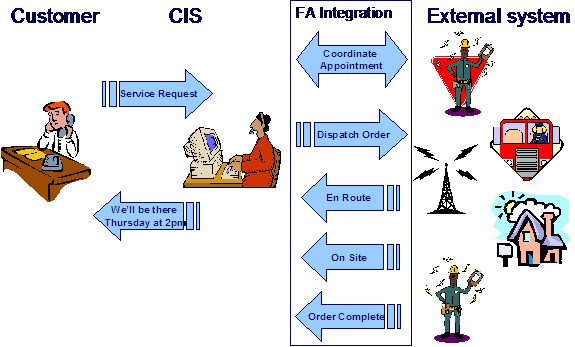 This illustrates the typical integration with an external system. While speaking with the customer and entering information into the system, information about available appointments may be accessed from an external system and displayed on an Oracle Utilities Customer Care and Billing user interface. Information about new field activities created in Oracle Utilities Customer Care and Billing is sent to the appropriate external system using XAI. Intermediate field activity states may be interfaced from the external system to Oracle Utilities Customer Care and Billing. Completion information is interfaced from the external system to Oracle Utilities Customer Care and Billing.
