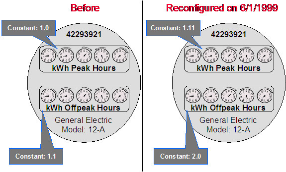 This example illustrates a simple meter before and after a reconfiguration. The system maintains how a meter looks over time so that it can reproduce bills using historical consumption. Every meter has a single meter record that contains information about the meter that doesn't change over time. A meter configuration record is required whenever something changes about what the meter measures. Every meter configuration contains one or more registers. Each register references the unit being measured and how the measured quantity is manipulated before it is billed.