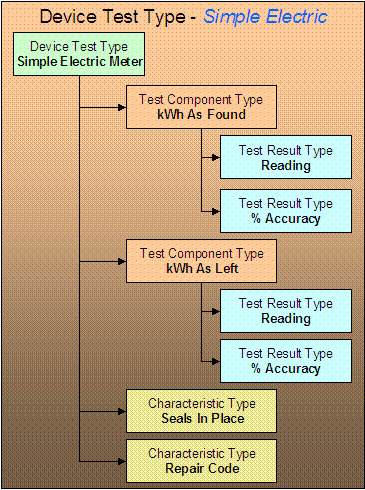 This illustrates a device test type used for tests of simple electric meters. The device test keeps track of when the test was conducted, who conducted it, and the results of the test. Notice that the device test type example uses the Component and Characteristics mechanisms to record test results. The Component test is used to maintain test results from individual registers while the Characteristics test is used when register-specific test results are not stored.