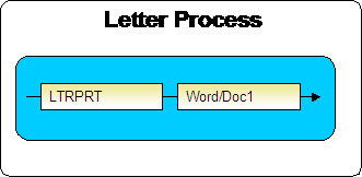 The LTRPRT background process is required to extract information from various letters regardless of the types to construct its flat-file content.