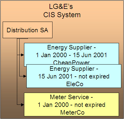 Over time, a customer may change service providers and the application keeps track of the customer's service providers to accurately cancel or rebill historical bills, making the service provider relationship "effective-dated".