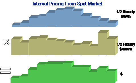 Interval Pricing is the term used to describe applying interval prices to interval quantities to arrive at a bill calculation line item. You need prices that vary at a given interval. Interval prices are stored for a Bill Factor characteristic. You need consumption values for each corresponding interval. The consumption values are stored for an Interval Profile linked to a service agreement. You need an algorithm in order to know how to apply the prices correctly.