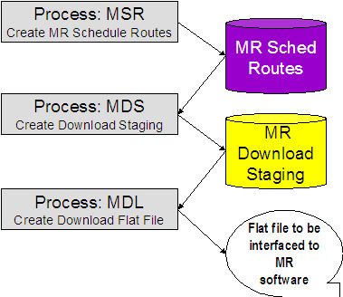 The creation of the flat file that interfaces with the meter reading software involves the Create Meter Read Schedule Routes, Create Download Staging, and Create Download Flat File processes.