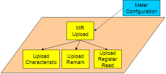 Process X refers to the mechanism to populate the Meter Read Upload Staging, Upload Register Read, Upload Read Mark, and Upload Read Characteristics staging tables.