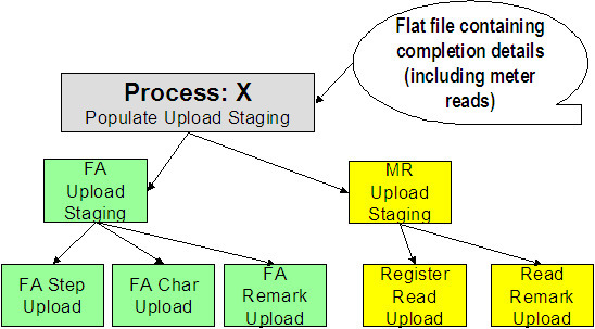 Process X refers to the mechanism to populate the Meter Read Upload and Field Activity Upload staging tables. The Meter Read Upload staging tables include the Register Read Upload and Read Remark Upload tables. The Field Activity Upload staging tables include the Field Activity Step Upload, Field Activity Characteristic Upload, and Field Activity Remark Upload tables.